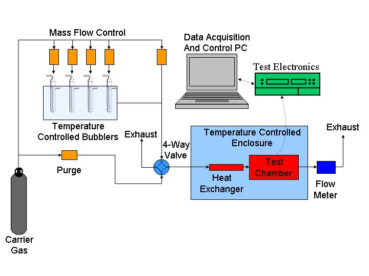 Chemical Sensor Test